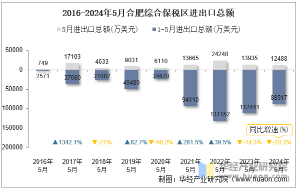 2016-2024年5月合肥综合保税区进出口总额