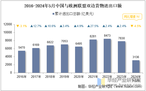 2016-2024年5月中国与欧洲联盟双边货物进出口额