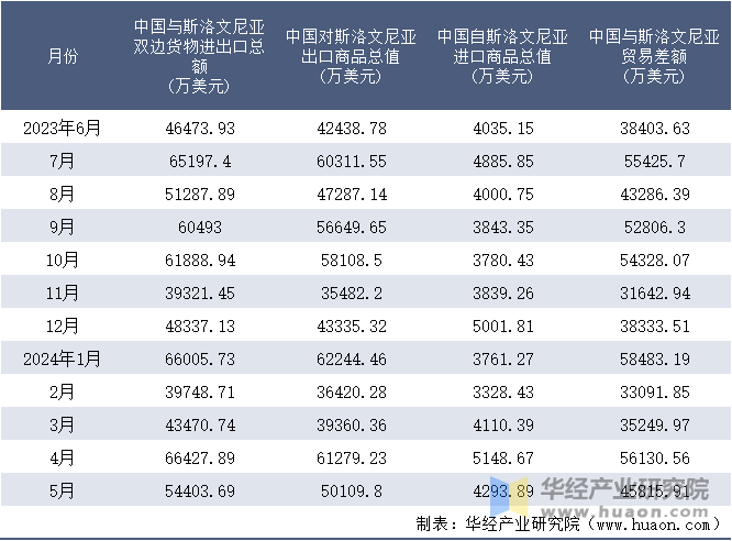 2023-2024年5月中国与斯洛文尼亚双边货物进出口额月度统计表