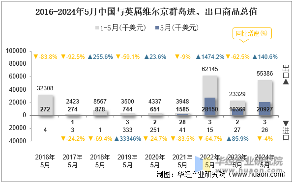 2016-2024年5月中国与英属维尔京群岛进、出口商品总值