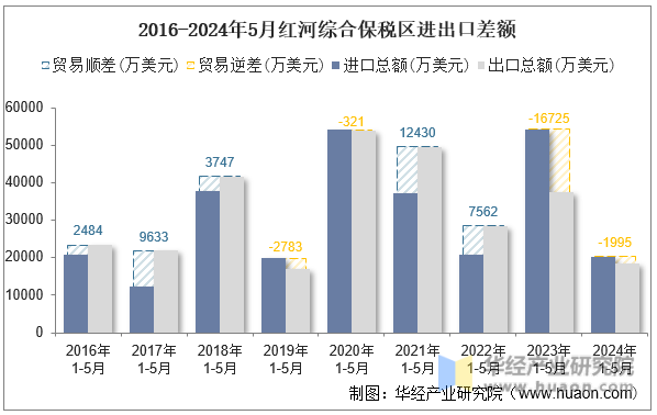 2016-2024年5月红河综合保税区进出口差额
