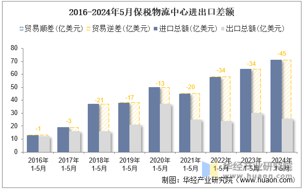 2016-2024年5月保税物流中心进出口差额