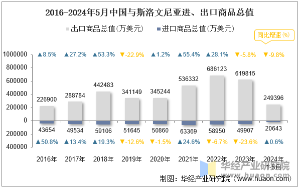 2016-2024年5月中国与斯洛文尼亚进、出口商品总值