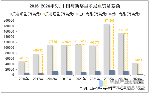2016-2024年5月中国与新喀里多尼亚贸易差额