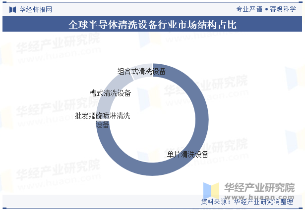 全球半导体清洗设备行业市场结构占比