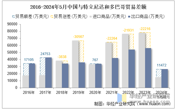 2016-2024年5月中国与特立尼达和多巴哥贸易差额