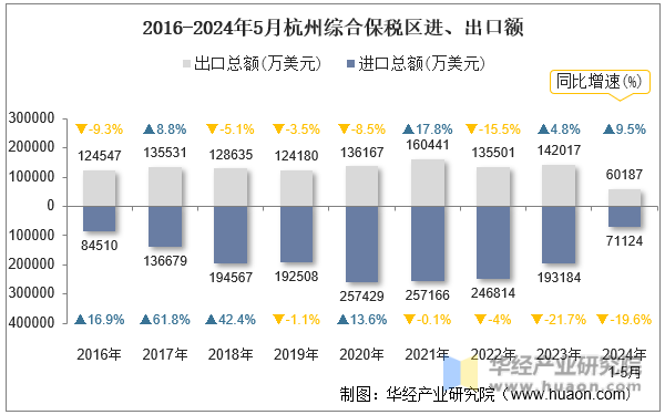 2016-2024年5月杭州综合保税区进、出口额