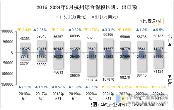 2016-2024年5月杭州综合保税区进、出口额