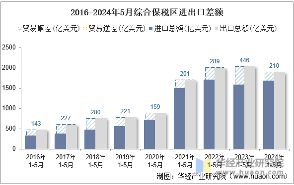 2016-2024年5月综合保税区进出口差额