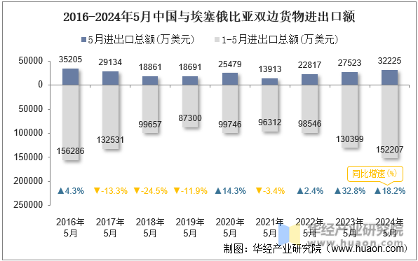2016-2024年5月中国与埃塞俄比亚双边货物进出口额