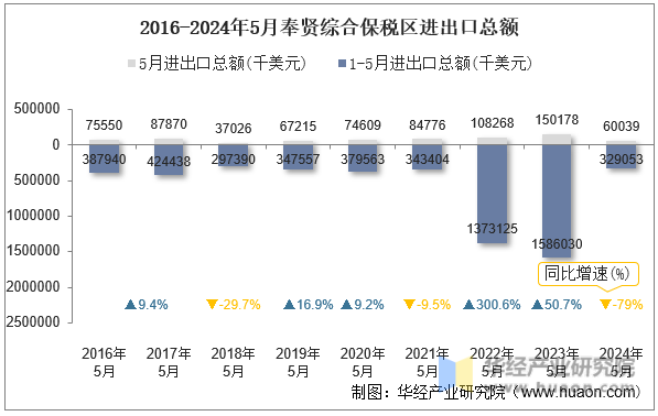 2016-2024年5月奉贤综合保税区进出口总额