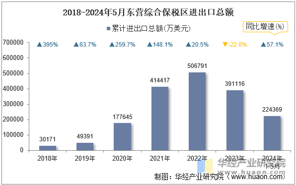 2018-2024年5月东营综合保税区进出口总额