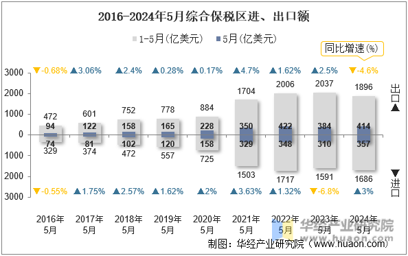 2016-2024年5月综合保税区进、出口额