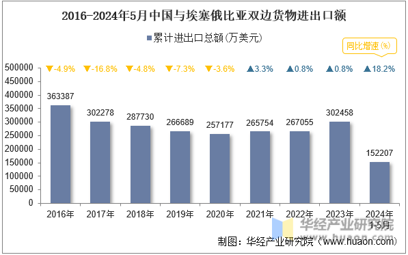 2016-2024年5月中国与埃塞俄比亚双边货物进出口额
