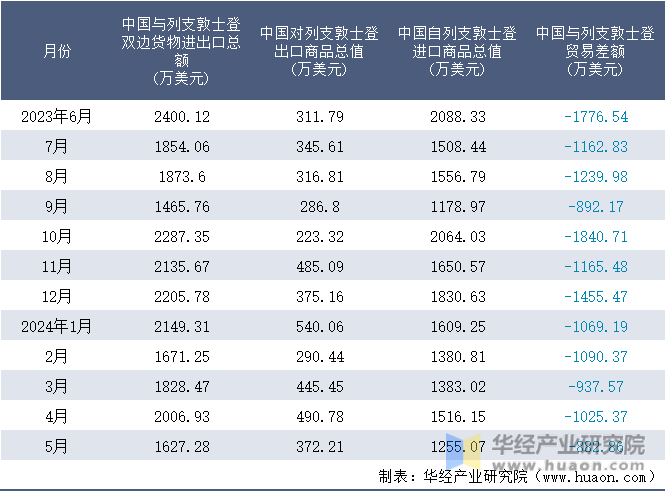 2023-2024年5月中国与列支敦士登双边货物进出口额月度统计表