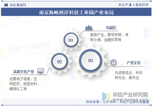 南京海峡两岸科技工业园产业布局