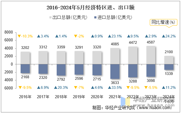 2016-2024年5月经济特区进、出口额