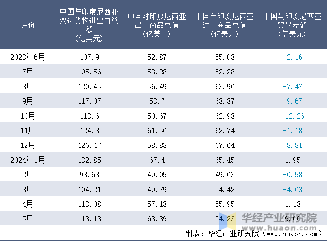 2023-2024年5月中国与印度尼西亚双边货物进出口额月度统计表