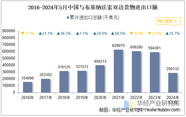 2016-2024年5月中国与布基纳法索双边货物进出口额