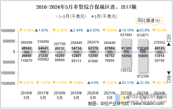 2016-2024年5月奉贤综合保税区进、出口额