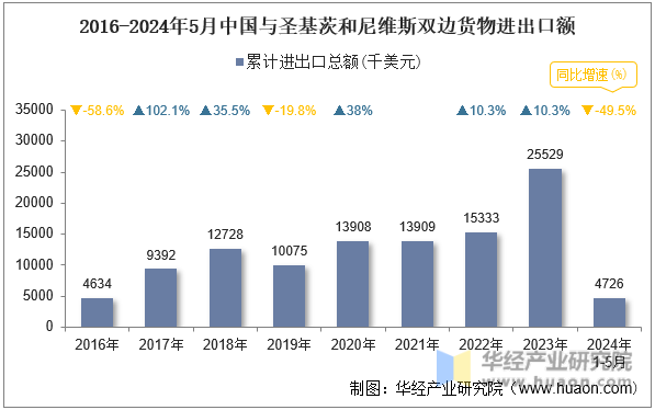 2016-2024年5月中国与圣基茨和尼维斯双边货物进出口额
