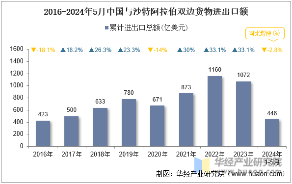2016-2024年5月中国与沙特阿拉伯双边货物进出口额