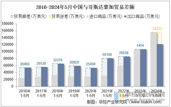 2016-2024年5月中国与哥斯达黎加贸易差额