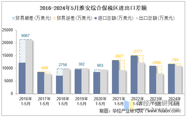 2016-2024年5月淮安综合保税区进出口差额