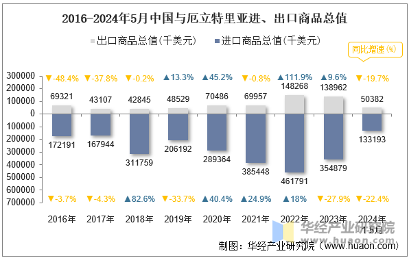 2016-2024年5月中国与厄立特里亚进、出口商品总值