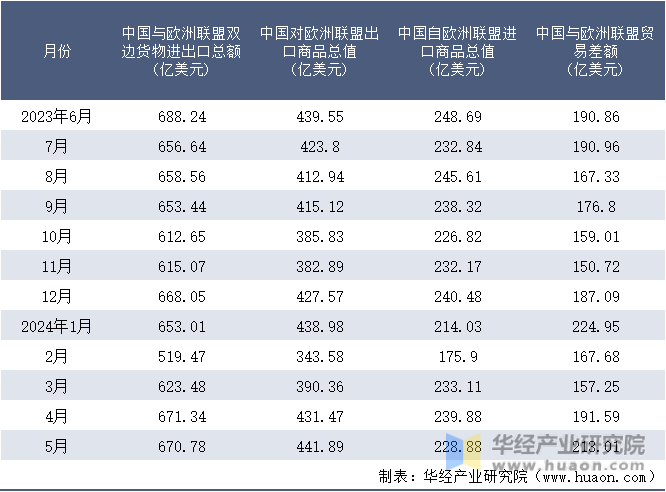 2023-2024年5月中国与欧洲联盟双边货物进出口额月度统计表