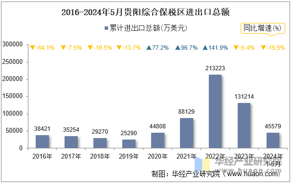 2016-2024年5月贵阳综合保税区进出口总额