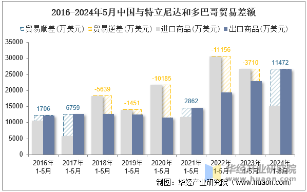 2016-2024年5月中国与特立尼达和多巴哥贸易差额