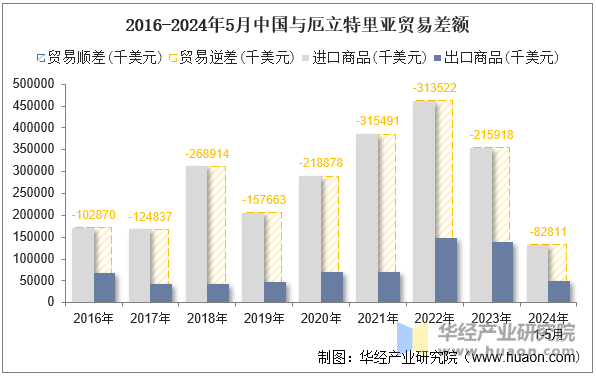 2016-2024年5月中国与厄立特里亚贸易差额