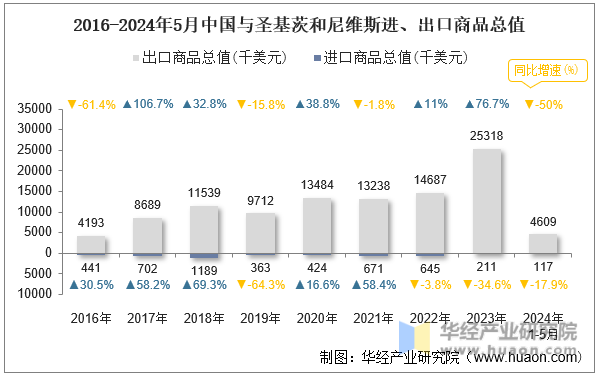 2016-2024年5月中国与圣基茨和尼维斯进、出口商品总值