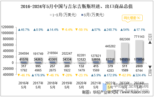 2016-2024年5月中国与吉尔吉斯斯坦进、出口商品总值