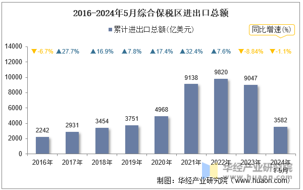 2016-2024年5月综合保税区进出口总额