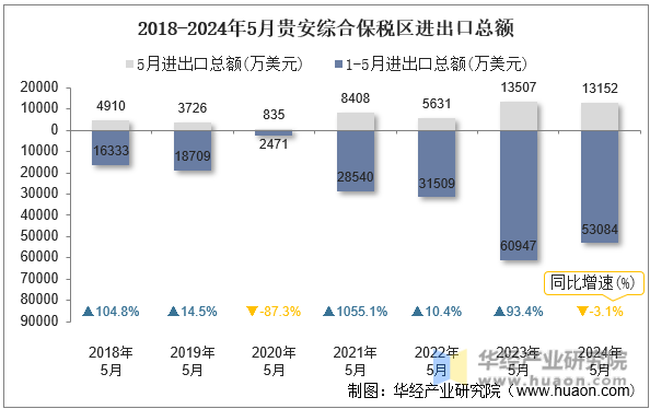 2018-2024年5月贵安综合保税区进出口总额