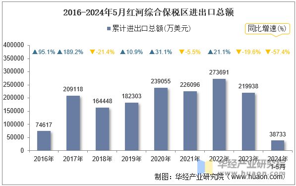 2016-2024年5月红河综合保税区进出口总额