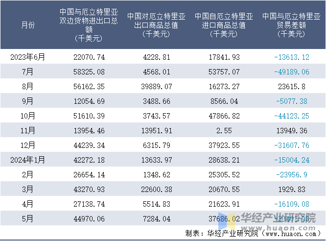 2023-2024年5月中国与厄立特里亚双边货物进出口额月度统计表