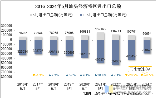 2016-2024年5月汕头经济特区进出口总额