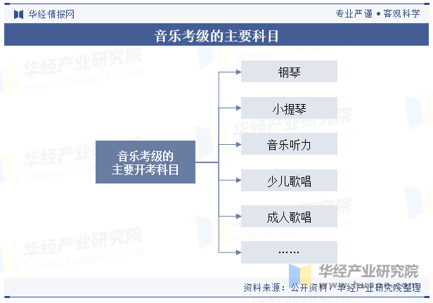 音乐考级的主要科目