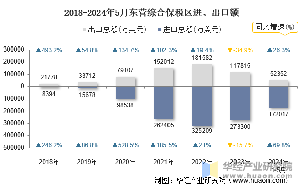 2018-2024年5月东营综合保税区进、出口额