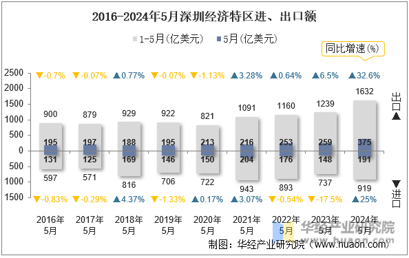 2016-2024年5月深圳经济特区进、出口额