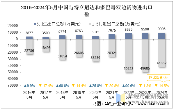 2016-2024年5月中国与特立尼达和多巴哥双边货物进出口额