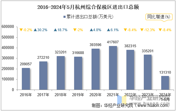 2016-2024年5月杭州综合保税区进出口总额