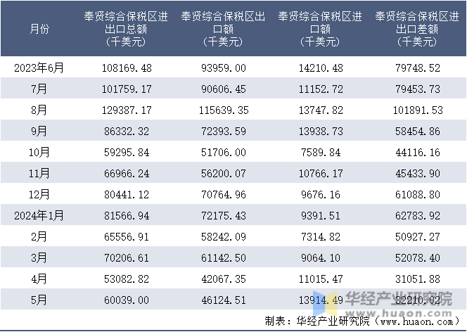 2023-2024年5月奉贤综合保税区进出口额月度情况统计表