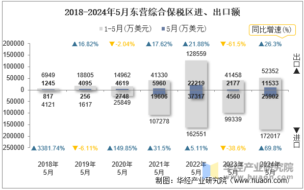 2018-2024年5月东营综合保税区进、出口额