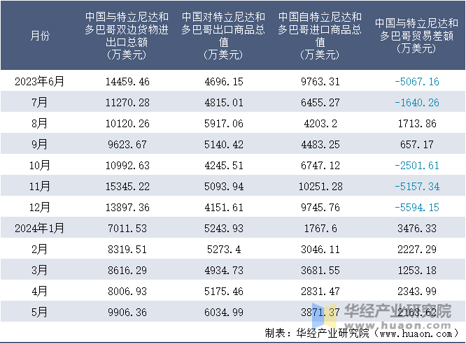 2023-2024年5月中国与特立尼达和多巴哥双边货物进出口额月度统计表