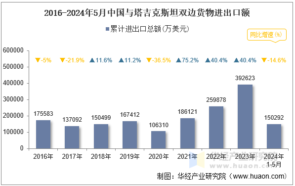 2016-2024年5月中国与塔吉克斯坦双边货物进出口额