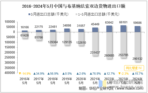 2016-2024年5月中国与布基纳法索双边货物进出口额